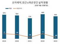 조아제약 함안점 | 6년째 적자행진 조아제약…공장 중단 악재까지 '설상가상'