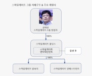 자회사 합병 추진 스마일게이트, 경영 효율화 목적