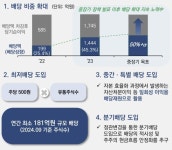 [밸류업 리포트] 현대엘리베이터, 어엿한 배당주…질적 성장 더했다