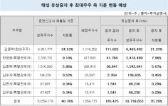 [유상증자 모니터] 태성, 아쉬운 1차 발행가에 조달 규모 축소