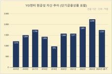 [엔터사 곳간점검] 양현석의 베이비몬스터, YG 살릴까