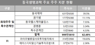 [IPO 워치] 동국생명과학, 높게 설정한 밸류…시장 반응은 냉담