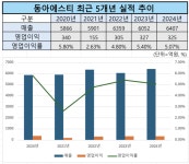 [제약사 리포트] 동아에스티, 규모 성장에도 막지 못한 영업익 감소