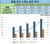 [제약사 리포트] 휴젤…톡신 성장·비용 감축 '역대 최대' 실적 견인