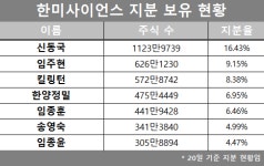 [한미약품 어디로] 임종훈, 지분 팔며 경영권 분쟁 종료...4자연합 협력이 핵심