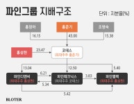[코스닥 딜 인사이드] 2세 승계 가속 파인그룹, 코데스 중심 지배구조 구축
