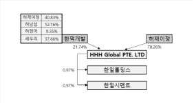 [어바웃 G] 한일시멘트, 주주명부 등장한 싱가포르법인 HHH글로벌 살펴보니