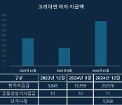 고려아연, 경영권 방어 후유증 '이자비용 급증'