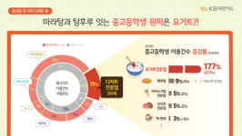 KB국민카드, 중고생 체크카드 분석…원픽은 요거트