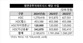 [어바웃G] HDC 오너일가 캐시카우 엠엔큐투자파트너스 살펴보니