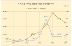 [게임사 곳간점검]크래프톤, 최대 실적에도 유동성 주춤…왜