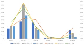동부건설, 정비사업 박차 플랜트 시너지 실적 반등 정조준