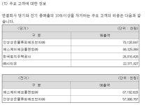 까뮤이앤씨, SK건설 출신 손병재 대표 친정 의존도 높아졌다