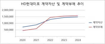 부채 대폭 줄인 HD현대미포, 저가 수주 졸업 눈앞