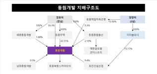 [어바웃 G] 동원개발, 장호익 부회장 개인회사 활용 지배력 강화 배경은