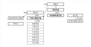[어바웃 G] 디에스종합건설, 대성베르힐 달고 그룹 핵심 계열사 부상