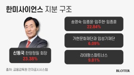 [단독] 신동국 회장 한미약품 전문경영인 한계 있다…주주 간 갈등 수면 위로