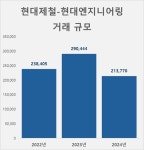 [대기업 수직계열화 점검] 현대엔지니어링, 현대제철 안정적 '철' 공급망 부상