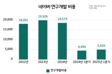 [네이버 AI 투자금 조달법]③ 10조 벌어 AI에 3조 쏟았다…사채 발행 과정도 간소화