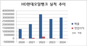 [HD현대 is]③ 체질개선 나선 HD현대오일뱅크, 운영 효율화 집중