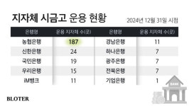 기업은행, 부천 2금고 국민은행에 도전장…시·군 금고 확장 배경은
