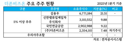 매각설 더존비즈온…김용우 회장 경영권 승계에 쏠린 눈