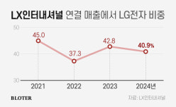 [LX그룹 is] LX판토스, LG 떠나도 견고한 물류동맹