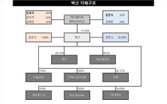 [어바웃 G] 벽산, 오너 3세 김성식·김찬식 형제 미완의 승계 해법은