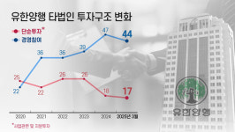 유한회사 씨엘홀딩스 | [유한양행 투자 리포트]② 과거 쓰린 경험…단순투자에서 경영참여로