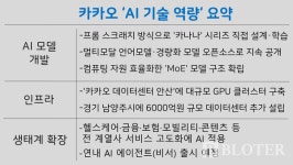 [한국의 AI] 카카오, 자체 개발 모델로 '국민 AI 서비스 만들기' 총력