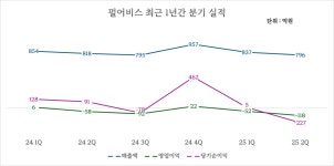 펄어비스, 적자에도 글로벌 시장 공략 나서는 까닭
