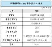[메자닌 투자파일] 다산네트웍스, 최대주주 대신 콜옵션 직접 행사한 배경은