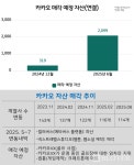 [돌아온 리밸런싱의 시대] 카톡으로 제국 만든 카카오, 이젠 '매각, 매각, 매각'