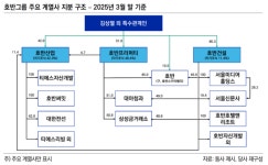 [호반산업 지주사 전환]① 굳건해진 형제 독립경영 계열분리 포석일까