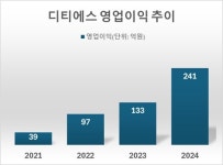 디티에스 7년 준비 끝 IPO 도전장…중복상장 논란 걸림돌 [넘버스]