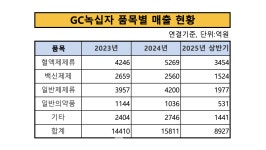[GC·종근당 비만약 2파전]① 마운자로 유통 참전 녹십자그룹, 위고비 아성 흔든다