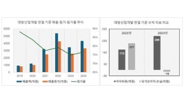 [대방산업개발 밀어주기]➃ 전폭 지원 불구 빚더미에 적자 수렁 [넘버스]