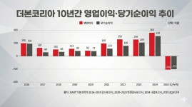 더본코리아, 비용 확대…3분기 적자 지속 중 회복 가능성 보였다