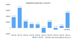 HD현대미포, 수주 실적 본격 반영되자 순이익 7.7배 급증