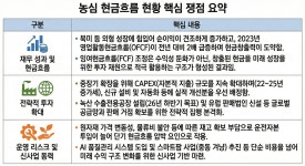 곳간 채우는 대신 미래 샀다… 농심, 현금 줄어도 자신감 넘치는 이유
