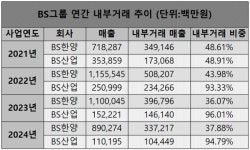 [재계 머니플로] BS그룹, 내부거래 비중 4위 자체사업·에너지 계열 영향