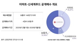 이마트, 신세계푸드 유통주식 전량 매수…자발적 상폐 수순