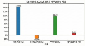 [터널 지나는 건설업계] 내실 다진 DL이앤씨, 새해 키워드 플랜트