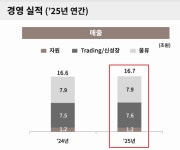 LX인터, 트레이딩 잘 버텼지만 시황 여파로 이익 감소