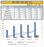 [바이오사 리포트] 에스티팜, 이익 레버리지 극대화…올리고 명성 확인