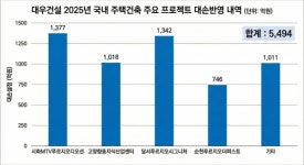 신평사, 대우건설 빅배스 단행에도 등급 전망 부정적