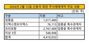 [한미약품 2차 경영분쟁] 신동국이 지분 흡수한 임종윤 측 3인 실체