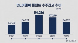 [DL이앤씨 리빌딩]① 수익성 개선 박상신號, 플랜트 공백 메울까