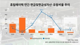 [유상증자 모니터] 주주에 손 벌린 휴림에이텍…재무 정상화 총력
