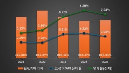 [NPL 워치]① 국민은행, 나홀로 지표 반등…부실 털고 방어력 키웠다